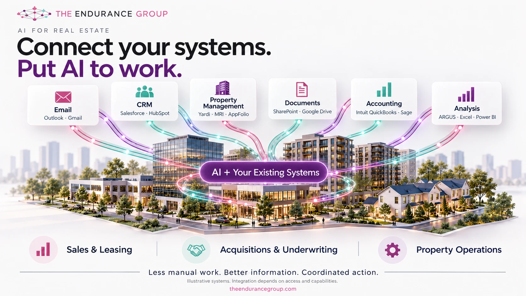 Illustration of real estate systems including email, CRM, property management, documents, accounting and analysis tools connected through AI to sales and leasing, acquisitions and underwriting, and property operations.