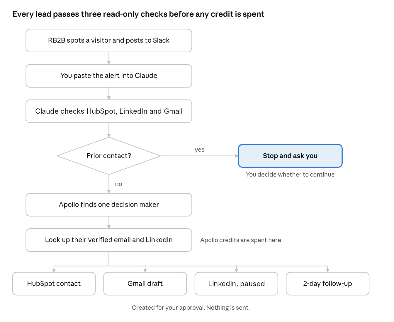 Flowchart of the RB2B lead workflow: an RB2B alert is pasted into Claude, which checks HubSpot, our proprietary LinkedIn automation system and Gmail. If there is prior contact it stops and asks. If not, Apollo finds one decision maker, then a HubSpot contact, Gmail draft, paused lead in our proprietary LinkedIn automation system and 2-day follow-up task are created for approval.